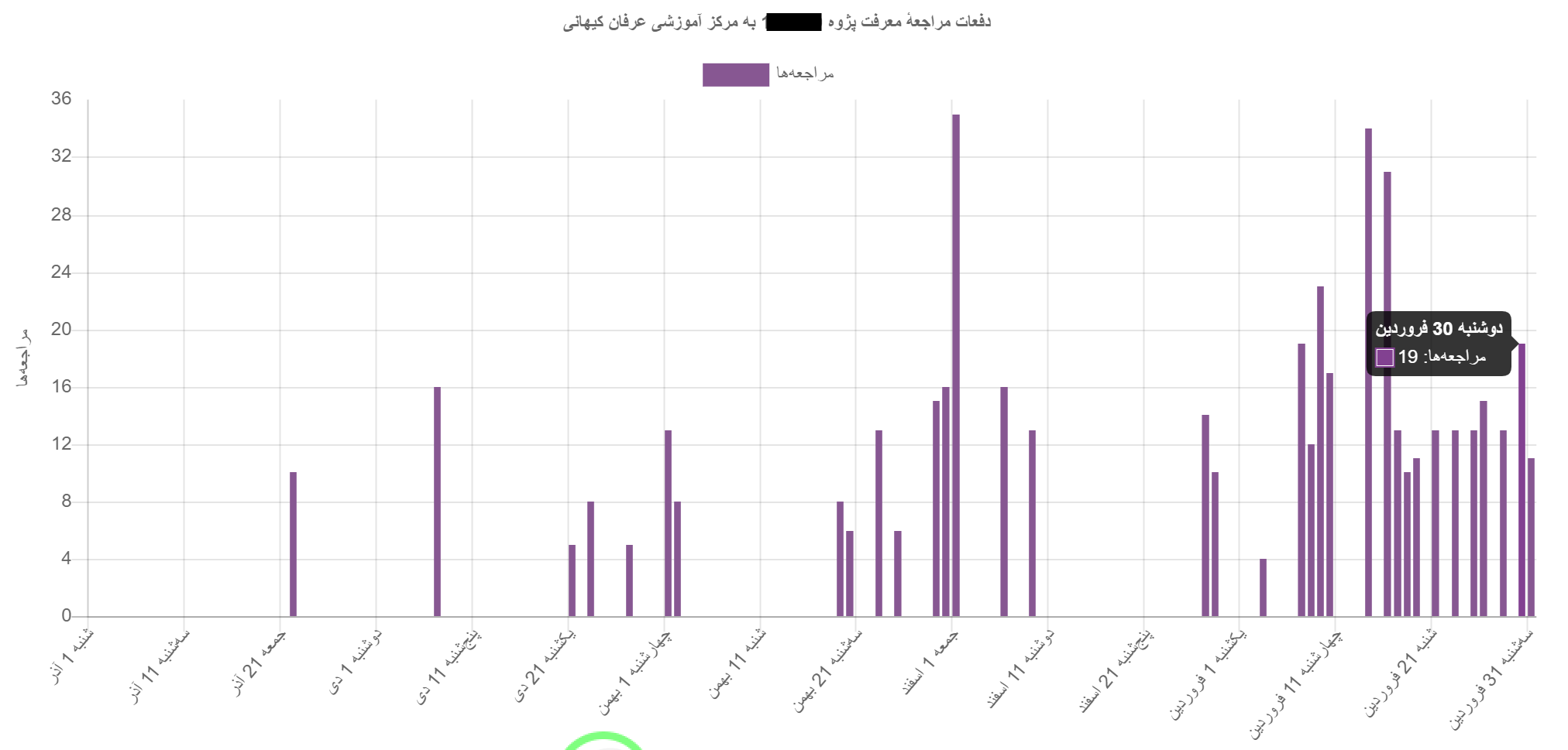 نمودار حضور کاربر در سایت